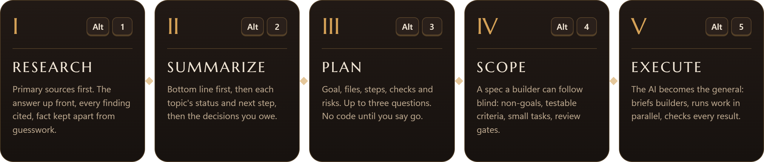 Alt+1 Research, Alt+2 Summarize, Alt+3 Plan, Alt+4 Scope, Alt+5 Execute.